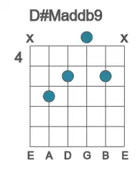 Guitar voicing #3 of the D# Maddb9 chord